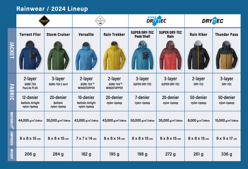 Guide | Content: Euro Rainwear Montbell Special