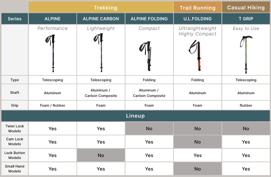 This is a lineup chart for trekking poles. Features of each model are presented at the bottom of this feature page. For detailed specifications, please refer to the product page.
